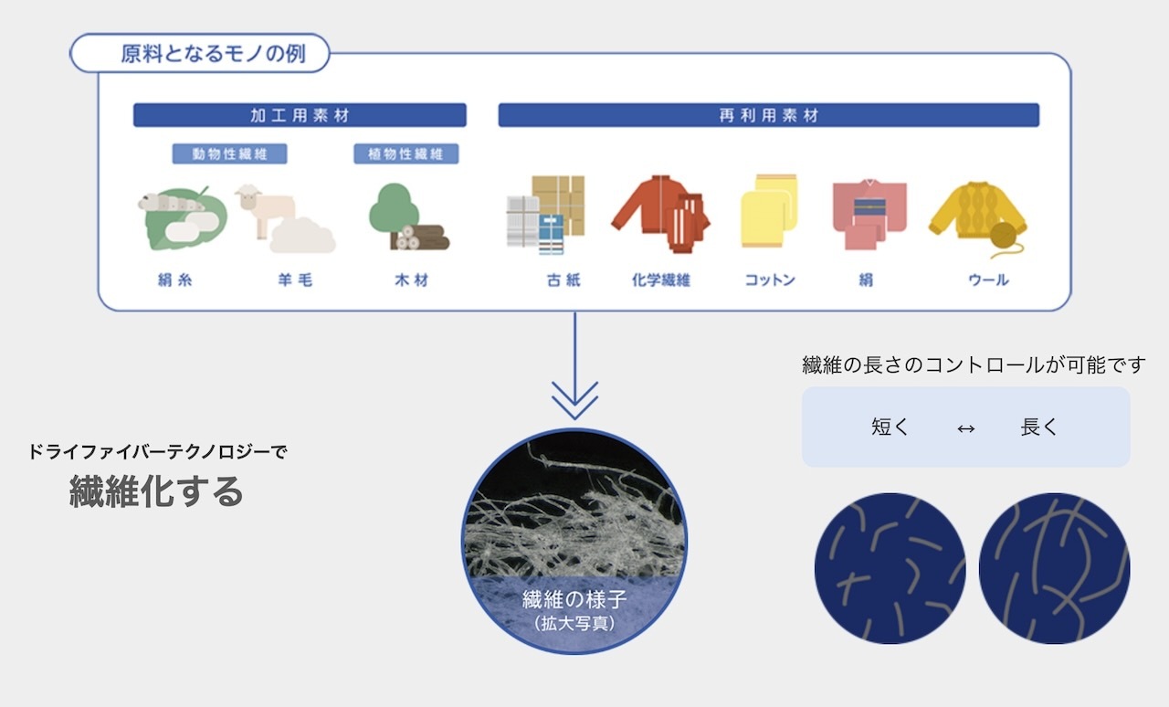 DFT技術の概要